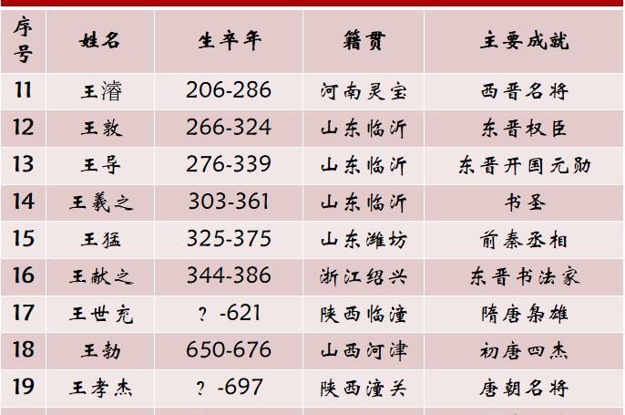 王姓历史上的名人故事（关于王姓名人有哪些事迹）-第2张图片