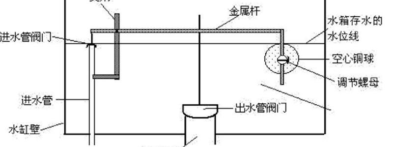 厕所马桶不上水什么原因（马桶不进水是什么原因造成的）-第2张图片