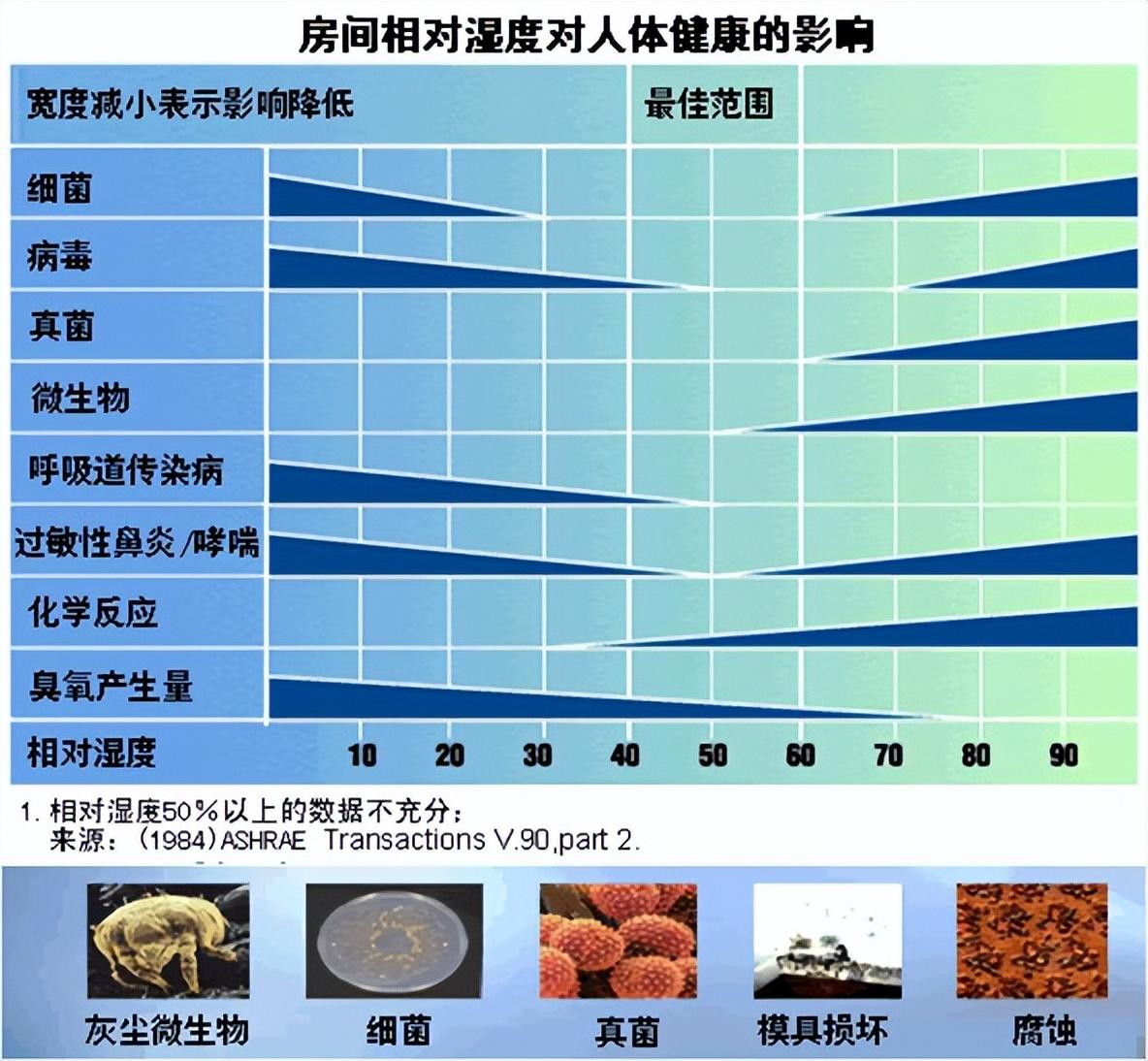 室内湿度标准范围多少正常（正常房间湿度一般多少度合适）-第4张图片