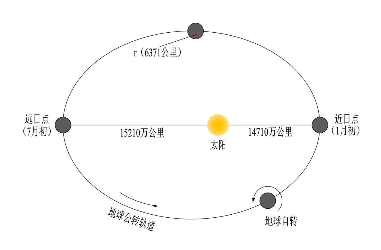 太阳什么时候离我们最近和最远（太阳为什么远小近大）-第4张图片