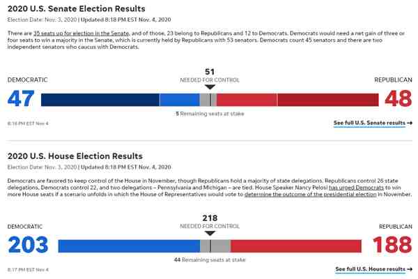 2020美国大选实时票数更新-2020美国大选实时结果-第3张图片