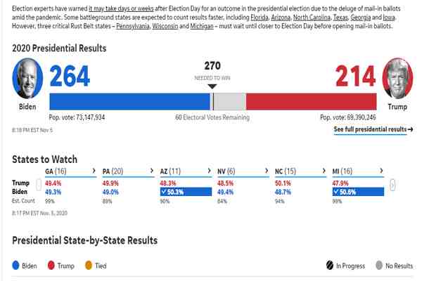 凤凰网2020美国大选实时票数-2020美国大选现在票数-第1张图片