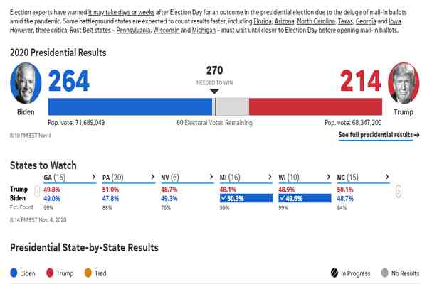 2020美国总统大选为什么还不公布-美国总统大选结果延迟-第2张图片