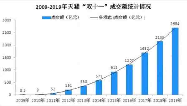 2020双十一成交额实时数据-2020双十一成交额历年对比-第3张图片