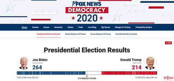 拜登距离赢得大选仅差6票-2020美国大选实时票数统计-第1张图片