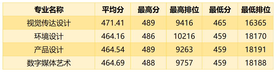 广州商学院多少分能考上(附221-219近三年最低录取分和位次)-第25张图片