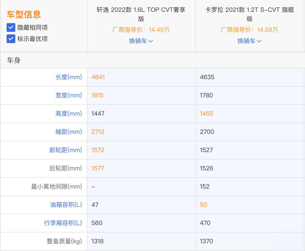 卡罗拉和轩逸哪个性价比更高（轩逸和卡罗拉哪个更值得入手）-第9张图片