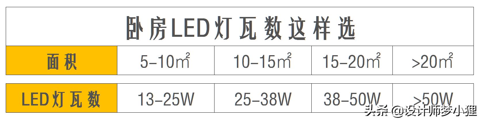 一般家用灯泡多少w（不同空间LED灯瓦数的调整）-第9张图片