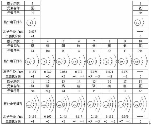 离子半径大小比较(高中化学，在元素周期表中，如何比较离子半径)-第2张图片