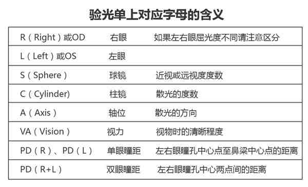 视力表怎么看（教你怎么看懂视力表和验光单？）-第2张图片