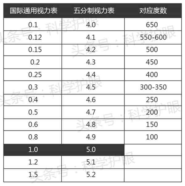 视力表怎么看（教你怎么看懂视力表和验光单？）-第4张图片