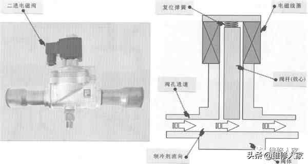 电磁阀工作原理（冰箱电磁阀的结构和工作原理）-第2张图片