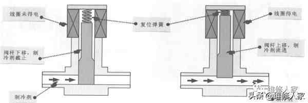 电磁阀工作原理（冰箱电磁阀的结构和工作原理）-第3张图片
