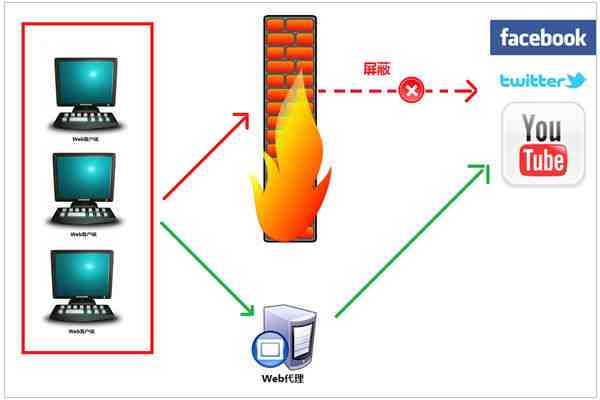 什么是VPN（代理服务器与VPN都是什么）-第1张图片