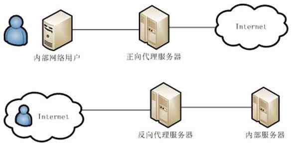 什么是VPN（代理服务器与VPN都是什么）-第2张图片