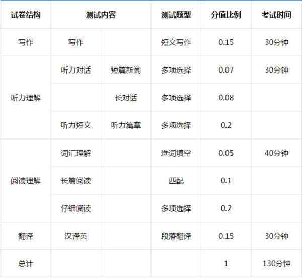 英语四级几分及格（四级分数分配及格分多少）-第1张图片