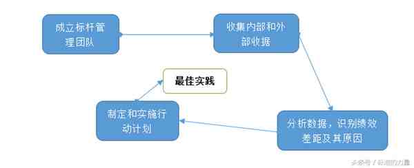 标杆管理起源于哪里（标杆管理的优点和不足）-第3张图片