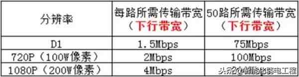 比特率是什么意思（视频监控中的上行带宽、下行带宽）-第2张图片