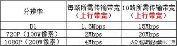 比特率是什么意思（视频监控中的上行带宽、下行带宽）-第3张图片