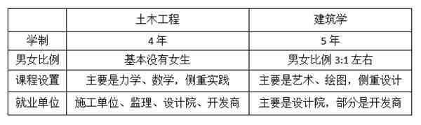 土木工程专业学什么（土木工程专业是个什么样的专业？）-第3张图片