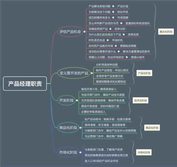 产品经理职责（产品经理主要职责是什么）-第1张图片