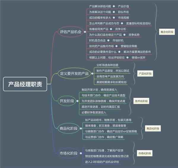 产品经理职责（产品经理主要职责是什么）-第1张图片