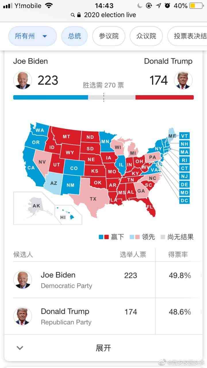 2020美国总统大选实时票数-美国总统大选实时数据-第1张图片