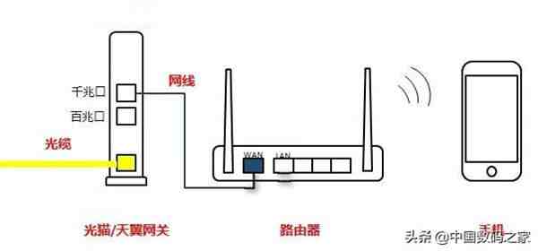 路由器和猫怎么连（光猫与无线路由器的连接方式）-第3张图片