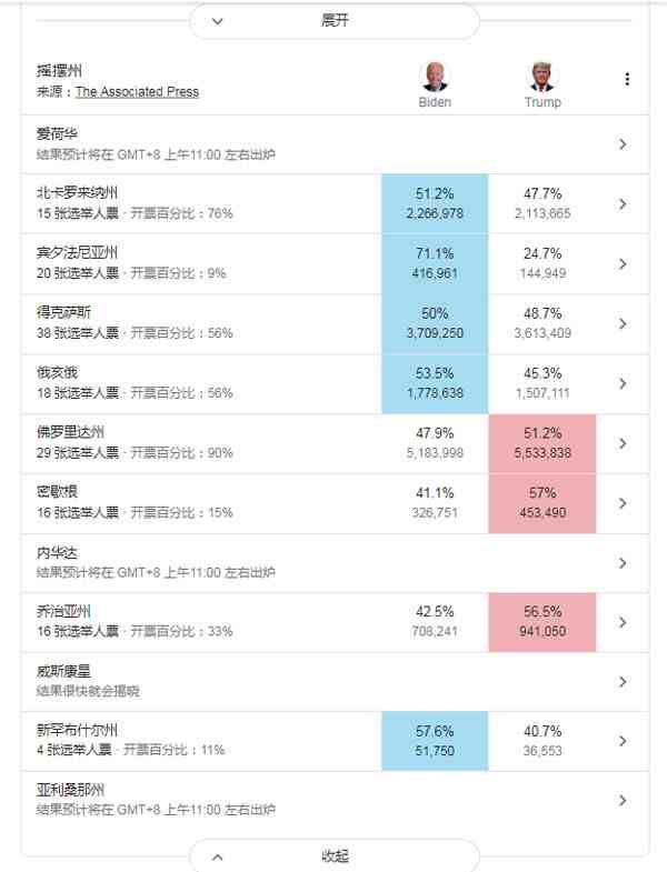 美国大选实时票数统计-美国大选实时票数更新-美国大选实时动态-第3张图片
