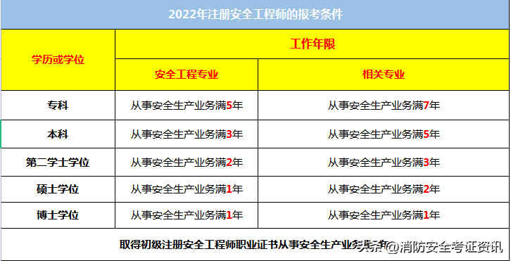 国家注册安全工程师报考要求(国家安全工程师报考的时间)-第2张图片