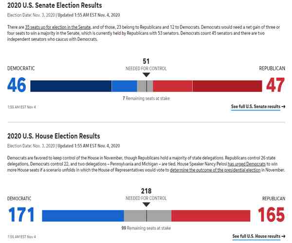 开票进行中特朗普和拜登这样表态-拜登特朗普实时支持率-第3张图片