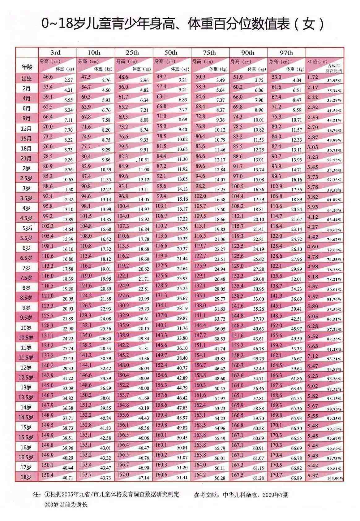 0一18岁身高体重标准表2020-0一18岁身高体重标准表最新版-第1张图片