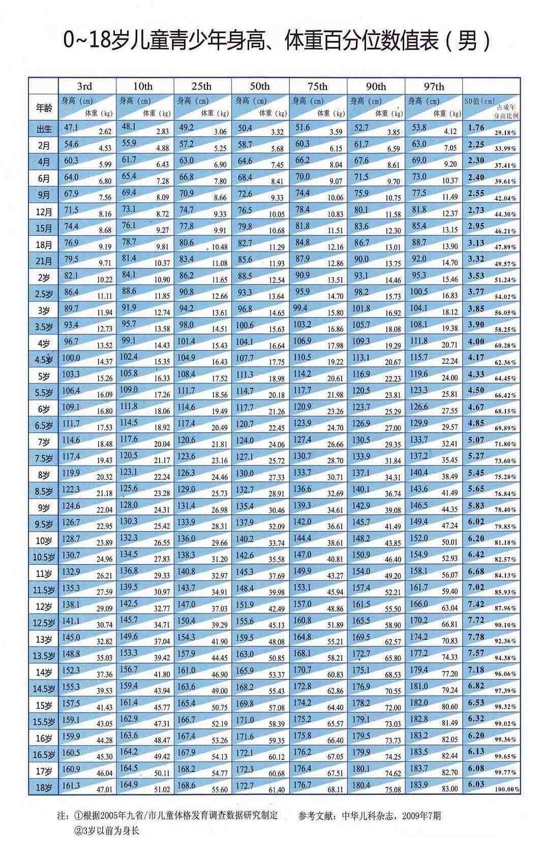 0一18岁身高体重标准表2020-0一18岁身高体重标准表最新版-第2张图片