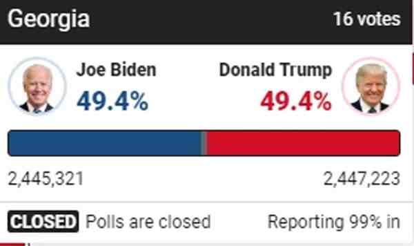 关键摇摆州佐治亚投票几乎拉平-特朗普还能翻盘吗-美国大选2020结果公布时间-第1张图片