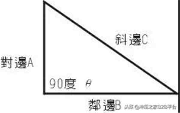 三角函数公式大全表格（三角函数计算方法及快速查询表）-第1张图片