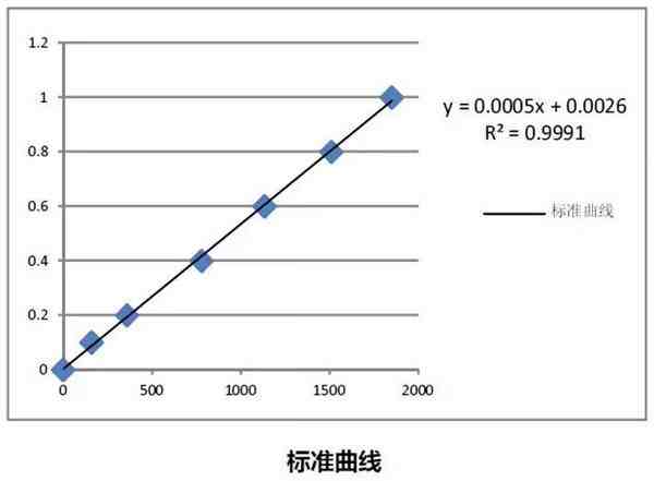 蛋白质检测方法（蛋白质浓度测定常用的三种方法）-第1张图片