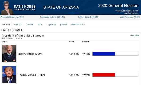 拜登正式拿下"悬念州"亚利桑那-拜登打破僵局-拜登彻底赢了-第2张图片