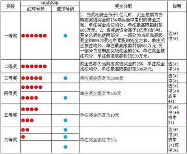 双色球中奖规则如何分类（双色球中奖规则及投注玩法）-第1张图片