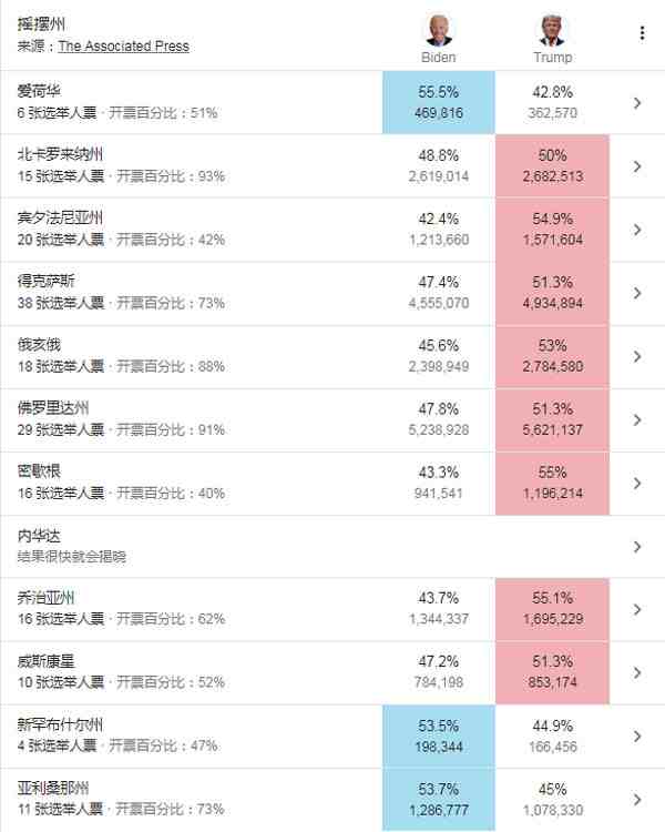 2020美国大选实时票数统计-2020美国大选结果-2020美国大选直播-第3张图片