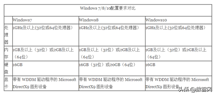 台式机用什么系统好（老电脑装win7还是win10好？）-第2张图片