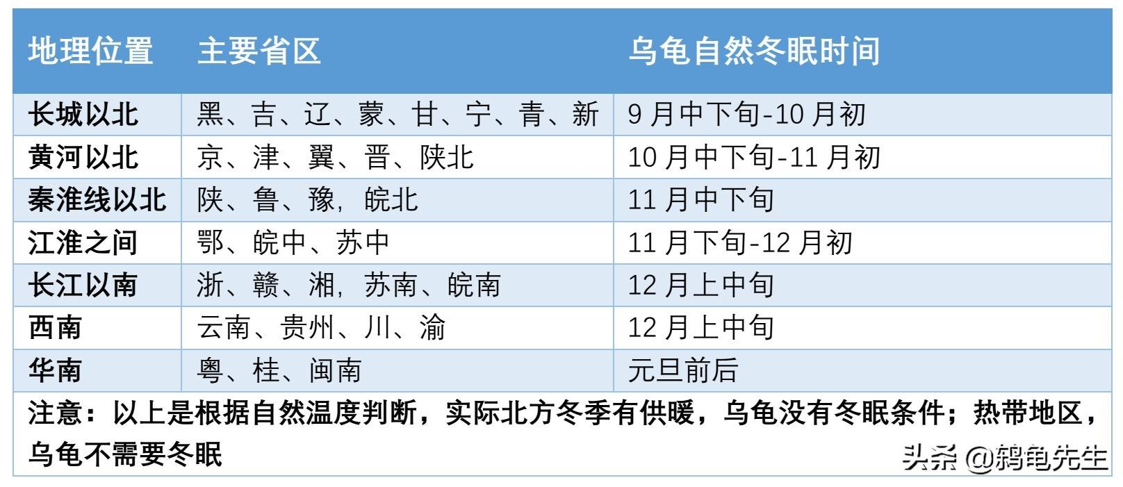 乌龟冬眠吗（乌龟什么时间开始冬眠？）-第5张图片