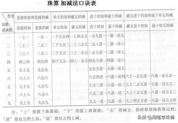 珠心算口诀？（珠算式笔算法及口诀!）-第2张图片