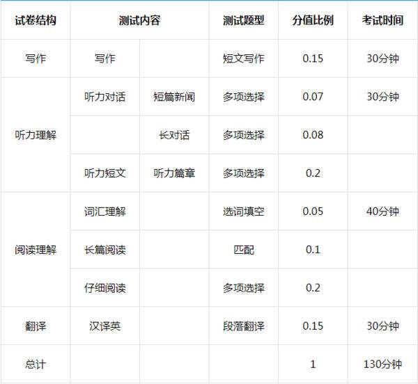 四级分数分配（四级分数分配及格分多少？）-第1张图片