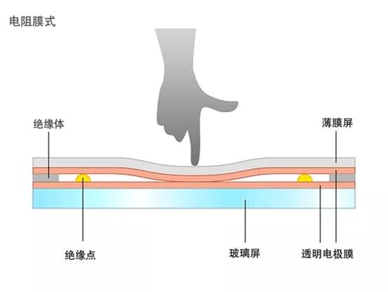 电阻屏和电容屏哪个好（电阻屏和电容屏有什么区别？）-第2张图片