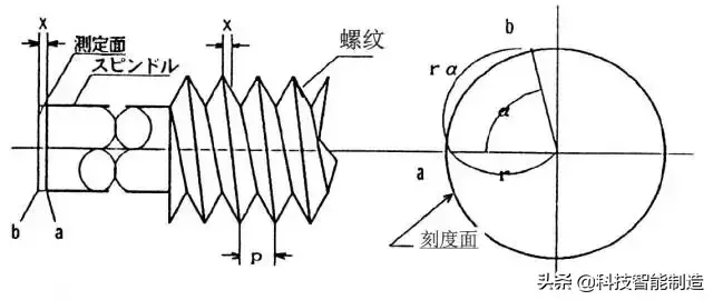 千分尺怎么用（千分尺的正确使用方法原来是这样？）-第2张图片