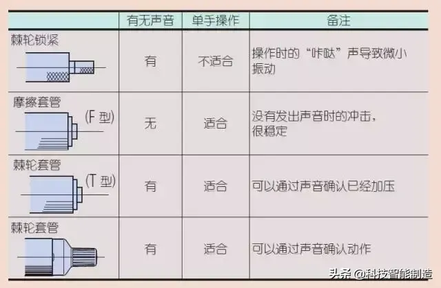 千分尺怎么用（千分尺的正确使用方法原来是这样？）-第12张图片