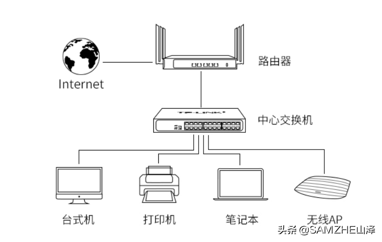 网络交换机（交换机有什么作用？怎样使用？）-第7张图片