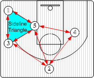 三角进攻（篮球基本战术——三角进攻）-第4张图片