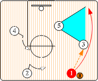 三角进攻（篮球基本战术——三角进攻）-第3张图片