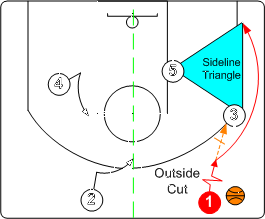 三角进攻（篮球基本战术——三角进攻）-第6张图片
